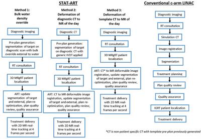 STAT-ART: The Promise and Practice of a Rapid Palliative Single Session of MR-Guided Online Adaptive Radiotherapy (ART)